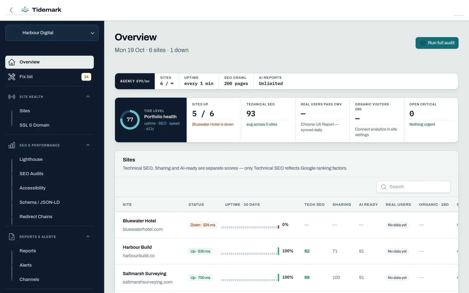 Tidemark overview: portfolio health score, sites up, technical SEO average, and a table of client sites with uptime, SEO, sharing and AI-readiness scores