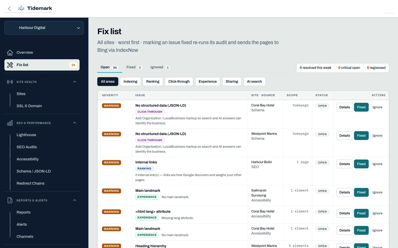 Fix list: open issues across client sites with severity, impact area, scope, status and Fixed / Ignore actions